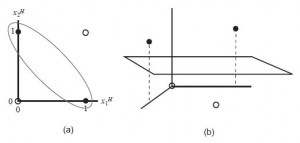 Obr. 4 Lineárne neseparovateľný vektorový priestor        (), Lineárne separovateľný vektorový priestor (b)