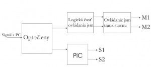 blokova schema