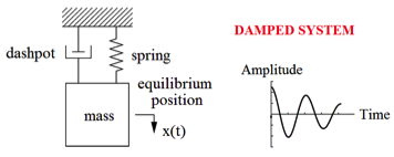damped harmonic oscillators damped harmonic oscillators